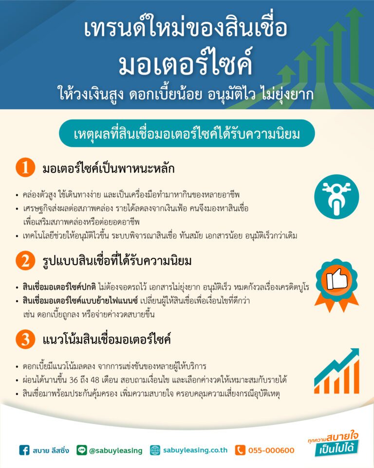 เทรนด์ใหม่สินเชื่อมอเตอร์ไซค์-ให้ยอดสูง-ดอกเบี้ยน้อย-อนุมัติไว-ไม่ยุ่งยาก-info