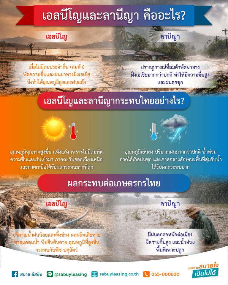 เอลนีโญลานีญา-และผลกระทบที-เกษตรกรไทยต้องเตรียมรับมือ-info