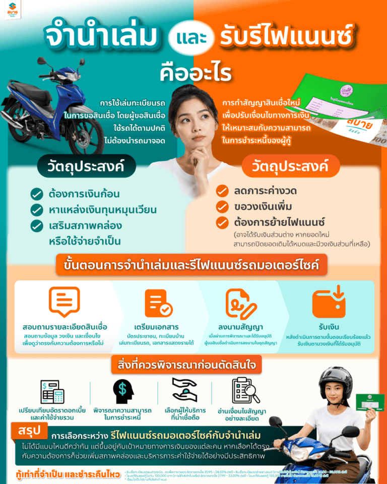 จำนำเล่มรถมอเตอร์ไซค์กับรีไฟแนนซ์รถมอเตอร์ไซค์-คืออะไร-info